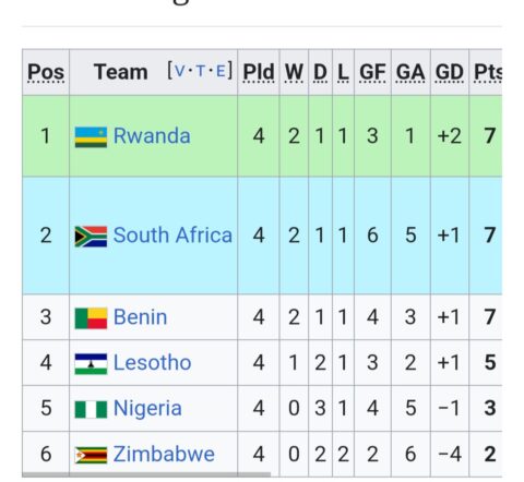 2026 World Cup Qualifiers: Time To Support The Ibrahim Gusau Led NFF To Qualify The Super Eagles 1 Screenshot 20241208 220132 Chrome