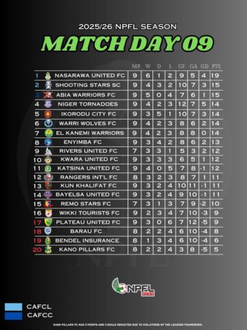 Warri Wolves Subdue Enyimba in Aba, as Tornadoes Hit Four — NPFL Matchday 9 Round-up 1 IMG 20251020 WA0229