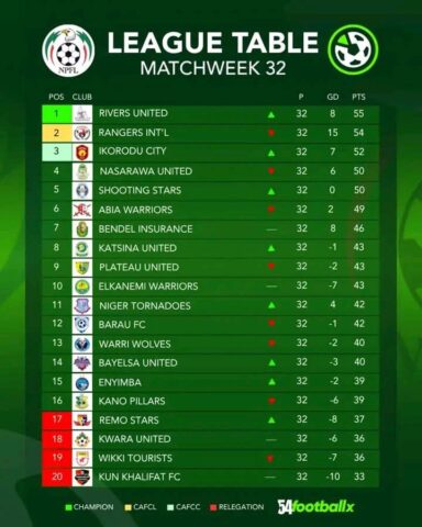 Enyimba FC: From NPFL Title Contender To Relegation Fighter 1 FB IMG 1775133251346