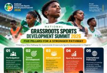Beyond Talent Discovery: Grassroots Sports Summit Unveils Five Pillars to Transform Nigerian Sports